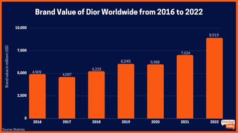 dior market share